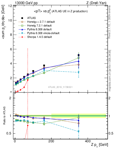 Plot of avgpt-vs-z.pt in 13000 GeV pp collisions