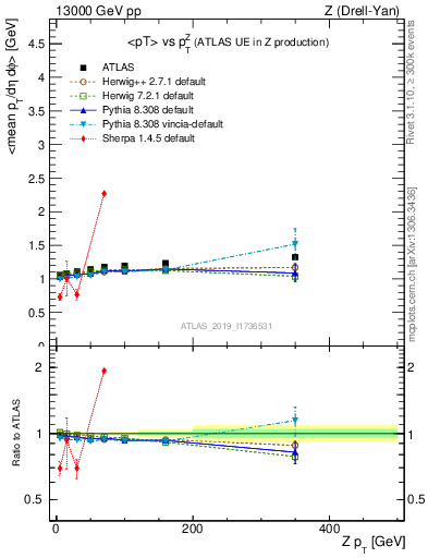 Plot of avgpt-vs-z.pt in 13000 GeV pp collisions