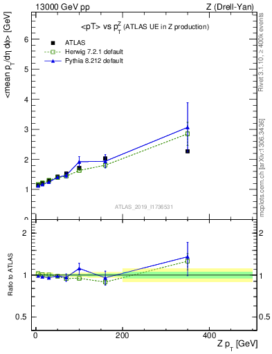Plot of avgpt-vs-z.pt in 13000 GeV pp collisions