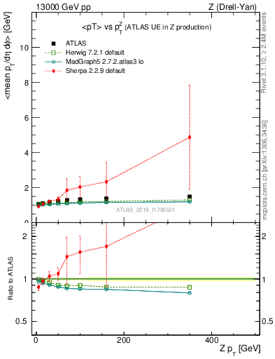 Plot of avgpt-vs-z.pt in 13000 GeV pp collisions
