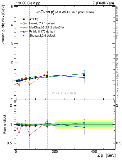 Plot of avgpt-vs-z.pt in 13000 GeV pp collisions