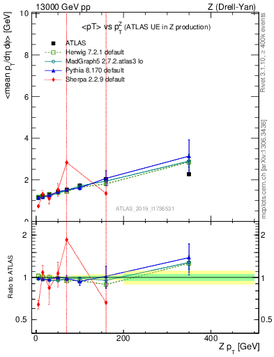 Plot of avgpt-vs-z.pt in 13000 GeV pp collisions