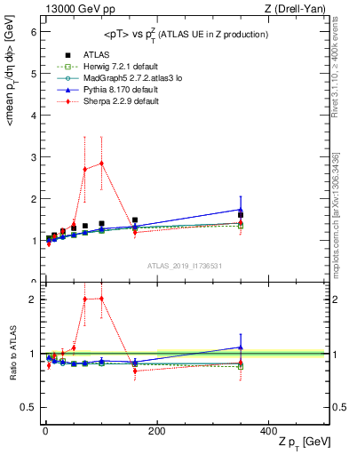 Plot of avgpt-vs-z.pt in 13000 GeV pp collisions
