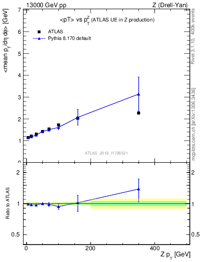 Plot of avgpt-vs-z.pt in 13000 GeV pp collisions