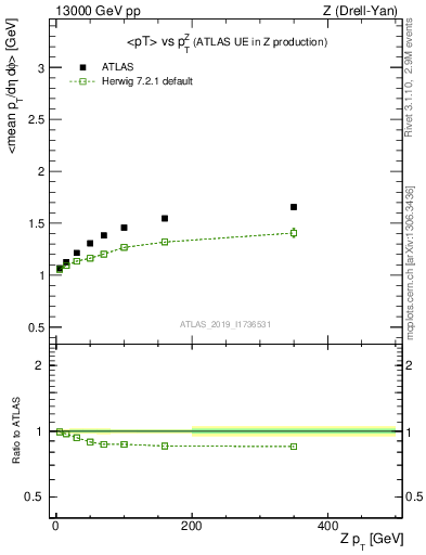 Plot of avgpt-vs-z.pt in 13000 GeV pp collisions