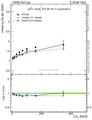 Plot of avgpt-vs-z.pt in 13000 GeV pp collisions