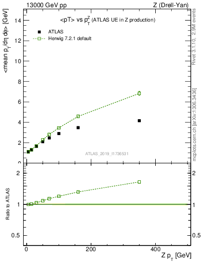 Plot of avgpt-vs-z.pt in 13000 GeV pp collisions