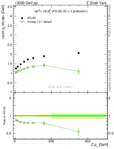 Plot of avgpt-vs-z.pt in 13000 GeV pp collisions