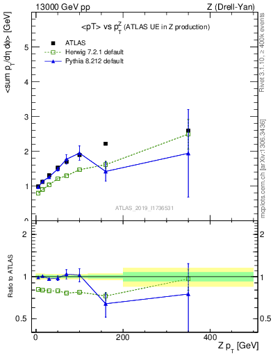 Plot of avgpt-vs-z.pt in 13000 GeV pp collisions