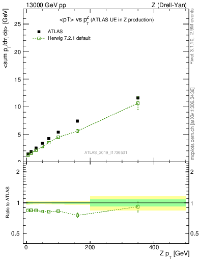 Plot of avgpt-vs-z.pt in 13000 GeV pp collisions