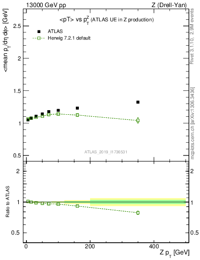 Plot of avgpt-vs-z.pt in 13000 GeV pp collisions