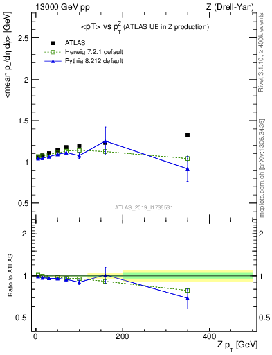 Plot of avgpt-vs-z.pt in 13000 GeV pp collisions