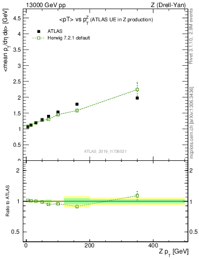 Plot of avgpt-vs-z.pt in 13000 GeV pp collisions