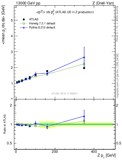 Plot of avgpt-vs-z.pt in 13000 GeV pp collisions