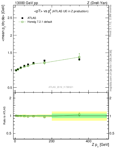 Plot of avgpt-vs-z.pt in 13000 GeV pp collisions