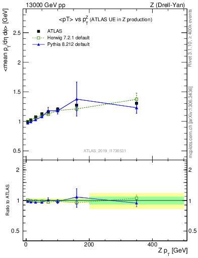 Plot of avgpt-vs-z.pt in 13000 GeV pp collisions