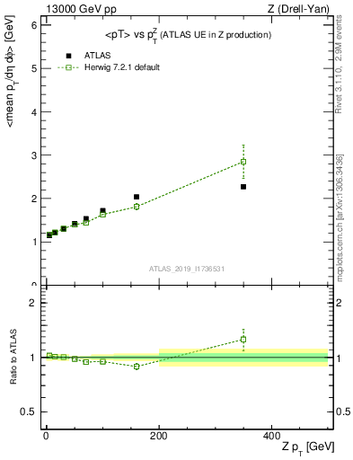 Plot of avgpt-vs-z.pt in 13000 GeV pp collisions