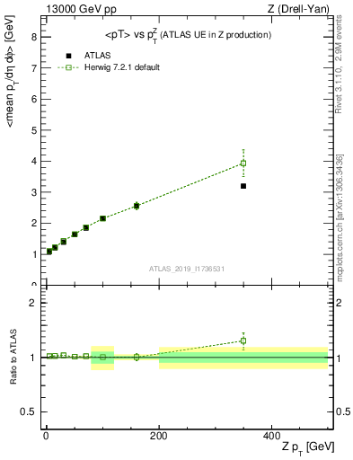 Plot of avgpt-vs-z.pt in 13000 GeV pp collisions