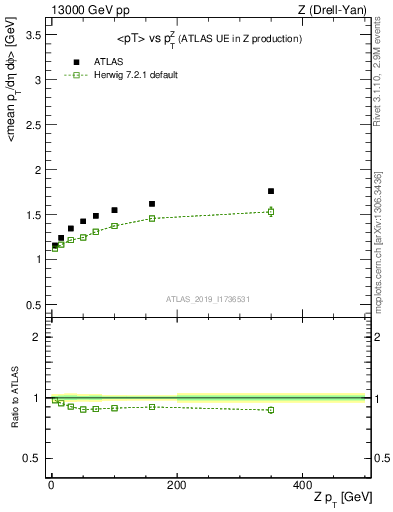 Plot of avgpt-vs-z.pt in 13000 GeV pp collisions