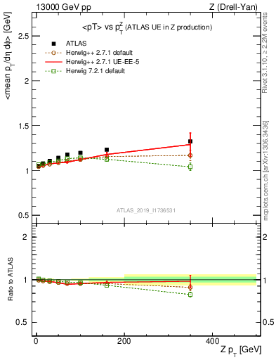 Plot of avgpt-vs-z.pt in 13000 GeV pp collisions