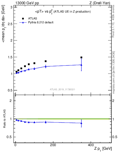 Plot of avgpt-vs-z.pt in 13000 GeV pp collisions