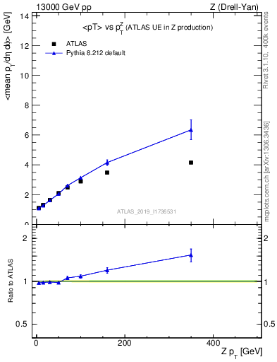 Plot of avgpt-vs-z.pt in 13000 GeV pp collisions
