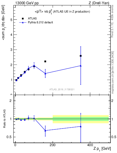 Plot of avgpt-vs-z.pt in 13000 GeV pp collisions