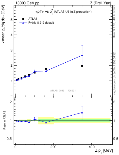 Plot of avgpt-vs-z.pt in 13000 GeV pp collisions