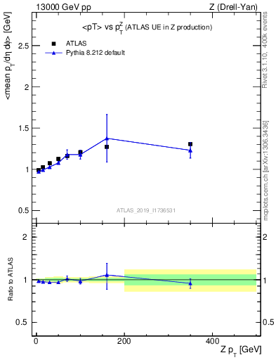 Plot of avgpt-vs-z.pt in 13000 GeV pp collisions