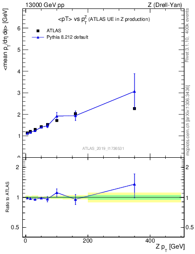 Plot of avgpt-vs-z.pt in 13000 GeV pp collisions