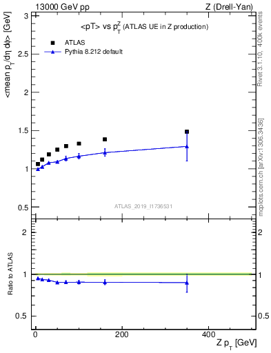 Plot of avgpt-vs-z.pt in 13000 GeV pp collisions