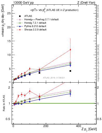 Plot of avgpt-vs-z.pt in 13000 GeV pp collisions