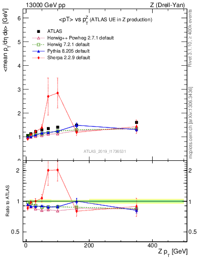Plot of avgpt-vs-z.pt in 13000 GeV pp collisions