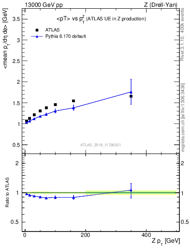Plot of avgpt-vs-z.pt in 13000 GeV pp collisions