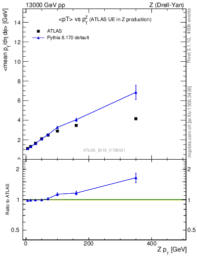 Plot of avgpt-vs-z.pt in 13000 GeV pp collisions