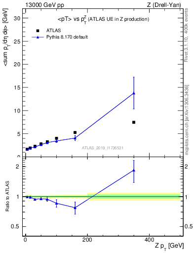 Plot of avgpt-vs-z.pt in 13000 GeV pp collisions