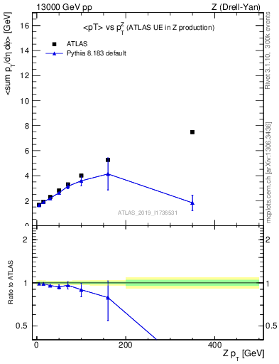 Plot of avgpt-vs-z.pt in 13000 GeV pp collisions