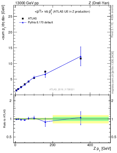 Plot of avgpt-vs-z.pt in 13000 GeV pp collisions