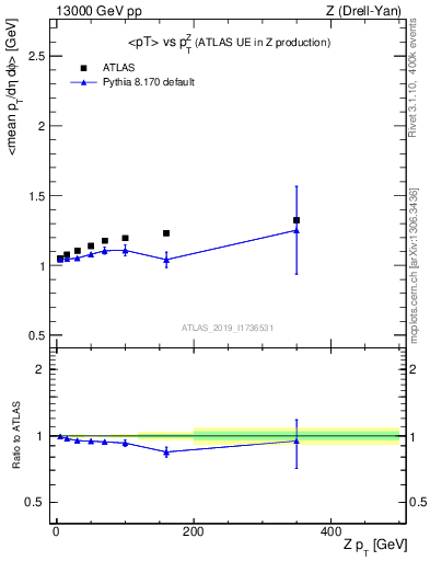 Plot of avgpt-vs-z.pt in 13000 GeV pp collisions