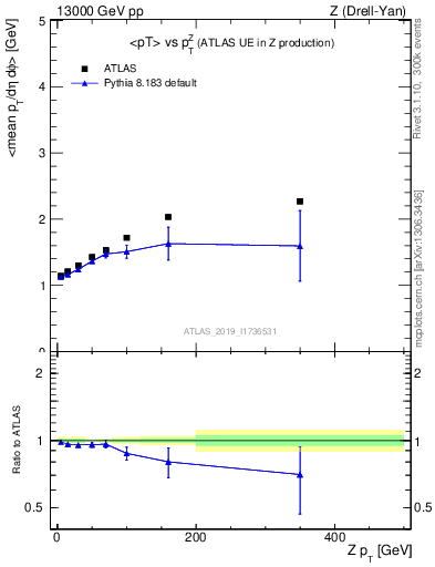 Plot of avgpt-vs-z.pt in 13000 GeV pp collisions