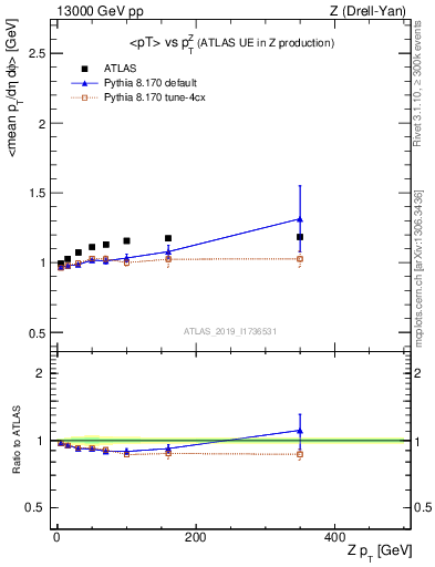Plot of avgpt-vs-z.pt in 13000 GeV pp collisions