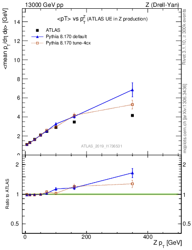 Plot of avgpt-vs-z.pt in 13000 GeV pp collisions