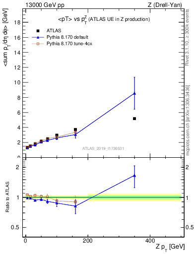 Plot of avgpt-vs-z.pt in 13000 GeV pp collisions