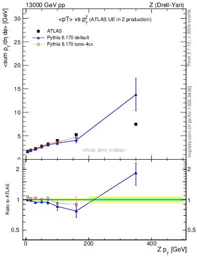 Plot of avgpt-vs-z.pt in 13000 GeV pp collisions