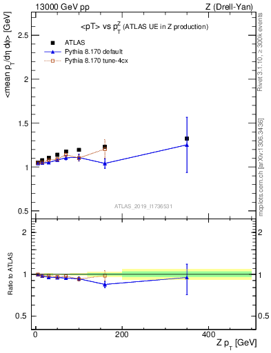 Plot of avgpt-vs-z.pt in 13000 GeV pp collisions