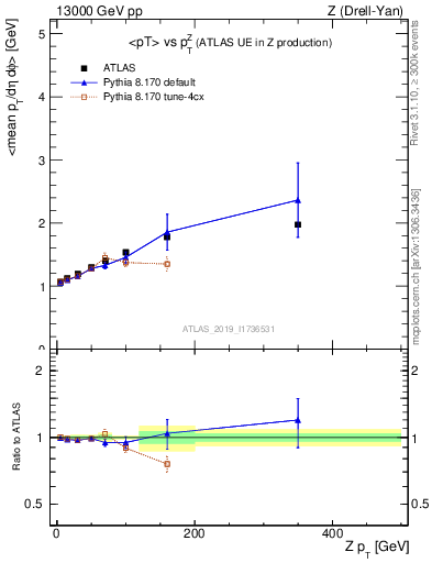 Plot of avgpt-vs-z.pt in 13000 GeV pp collisions