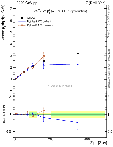 Plot of avgpt-vs-z.pt in 13000 GeV pp collisions