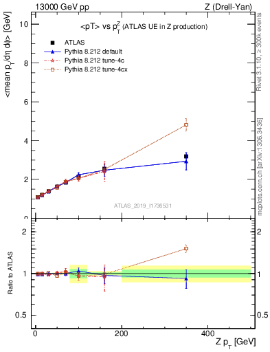 Plot of avgpt-vs-z.pt in 13000 GeV pp collisions
