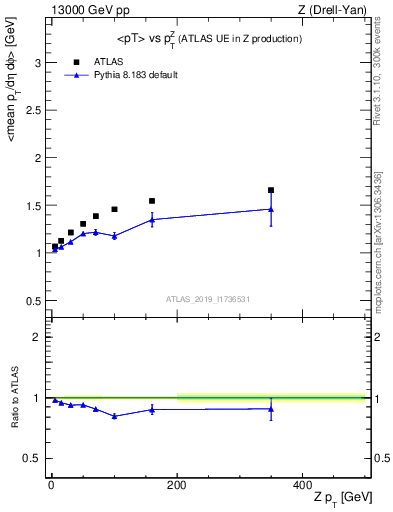 Plot of avgpt-vs-z.pt in 13000 GeV pp collisions