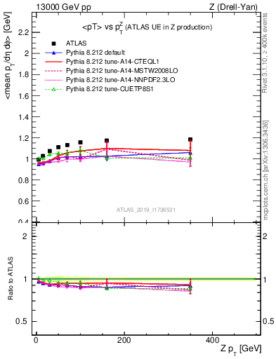 Plot of avgpt-vs-z.pt in 13000 GeV pp collisions